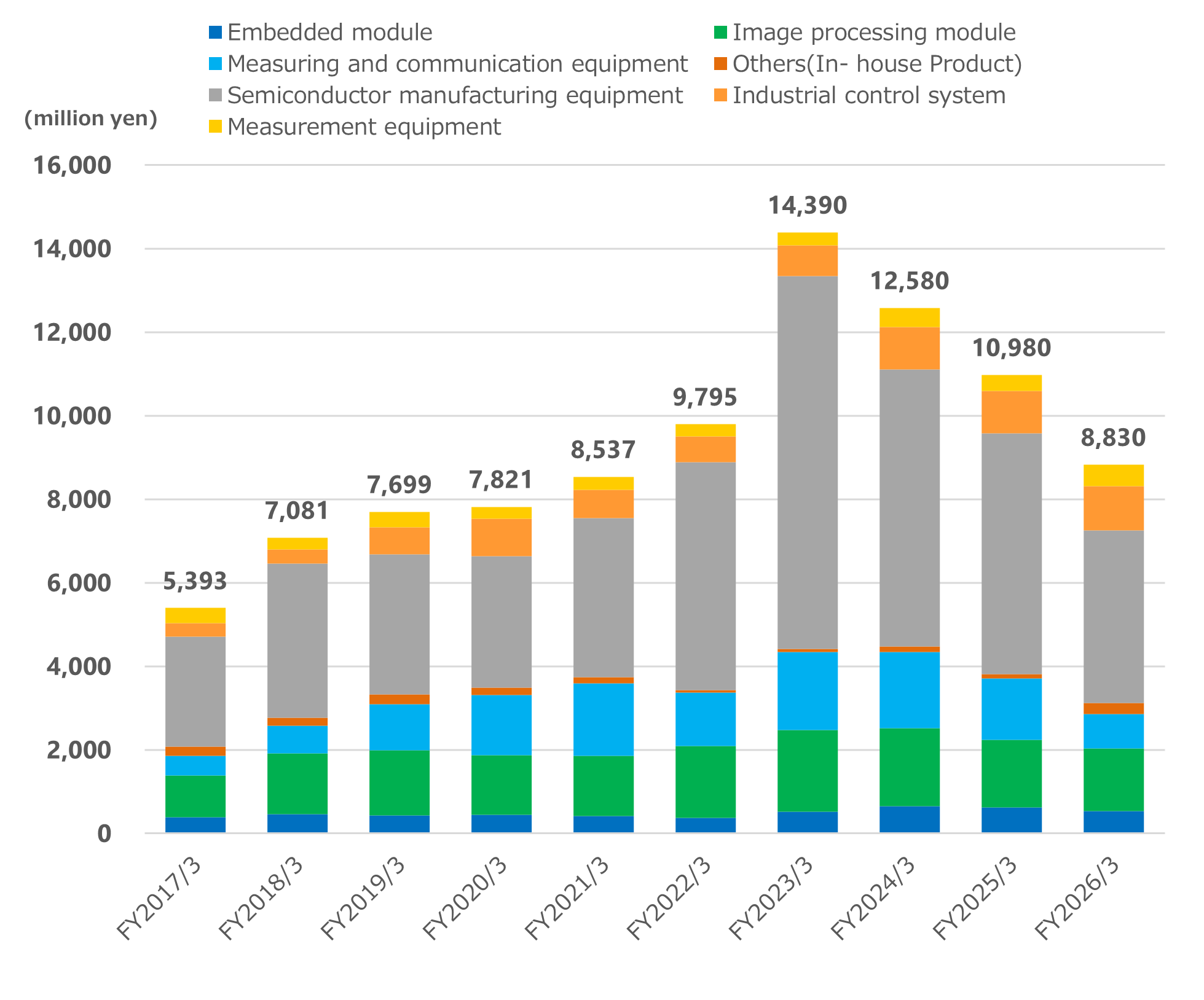Net sales by product category